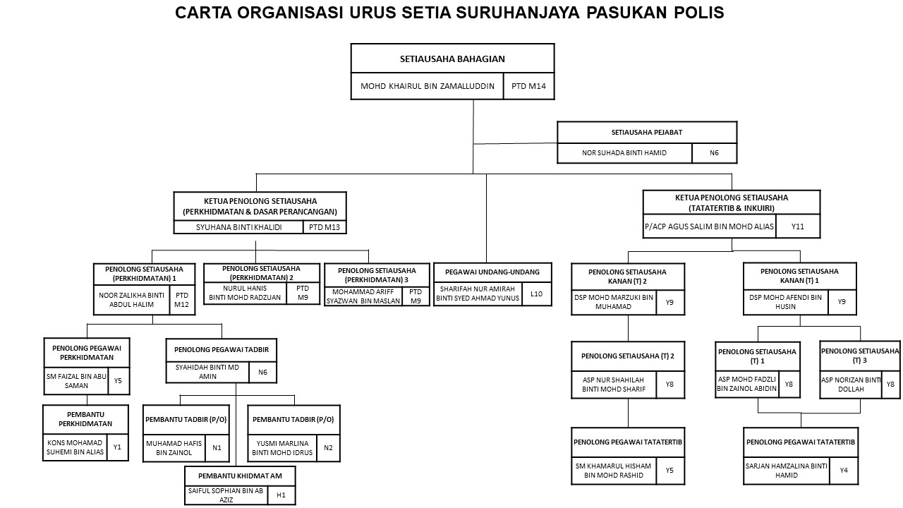 CARTA ORGANISASI URUS SETIA 