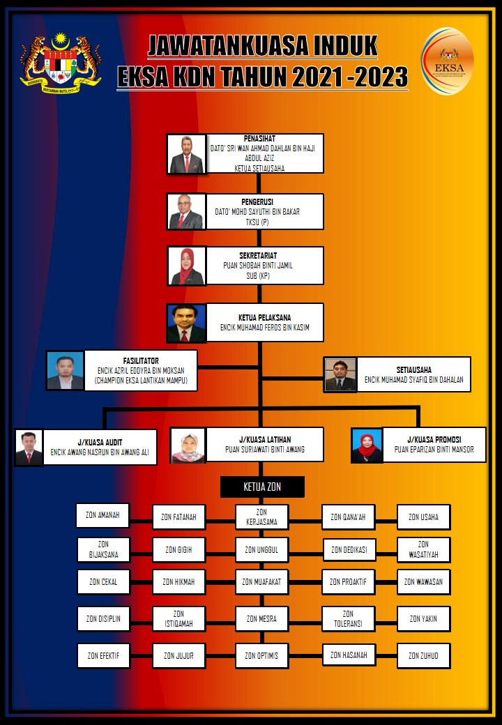 Carta Organisasi Jawatankuasa Induk EKSA